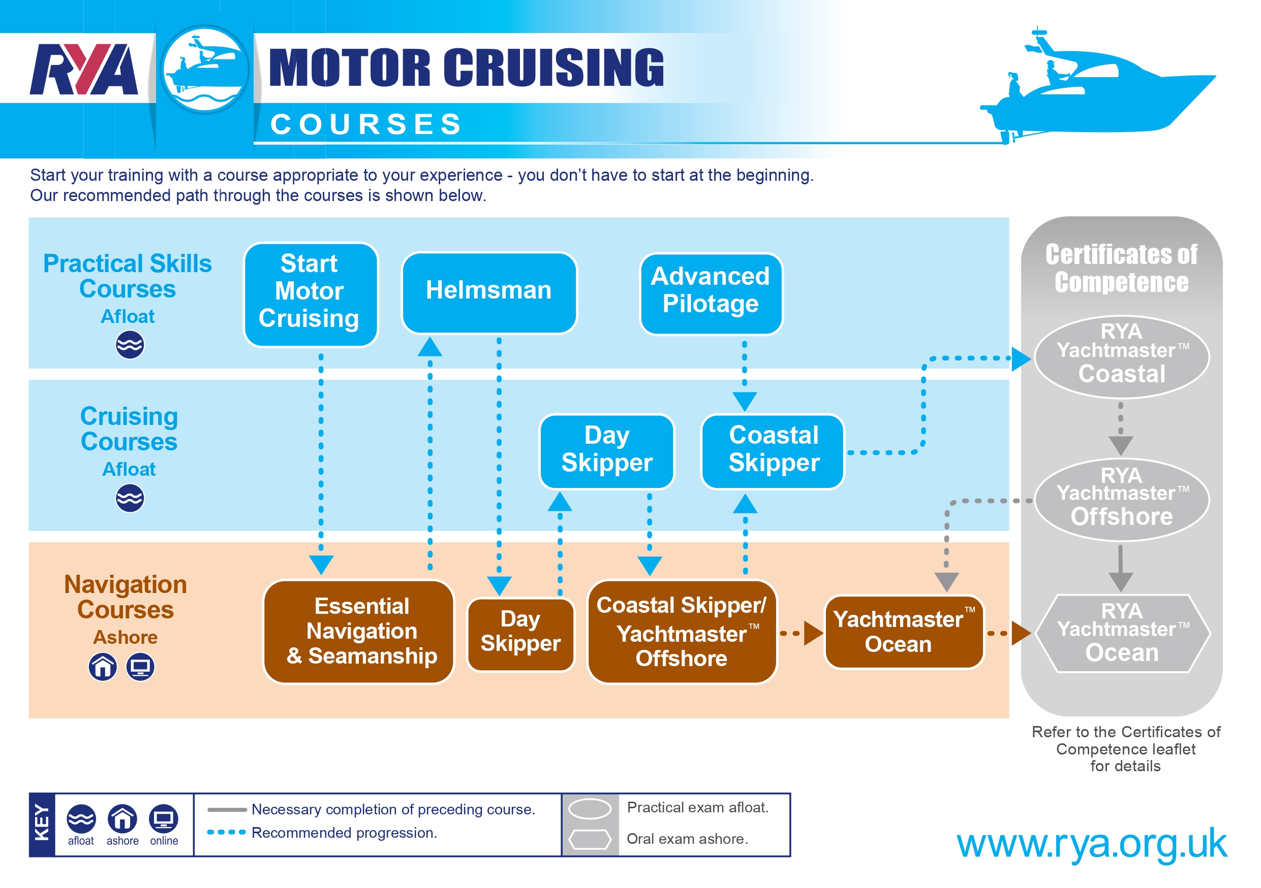Motorboat Courses Algarve