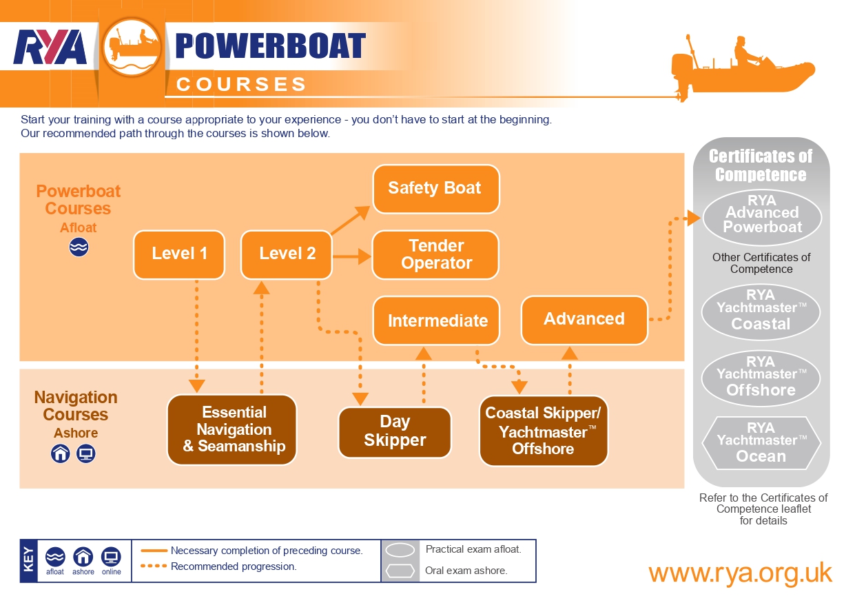 Powerboat Courses Algarve