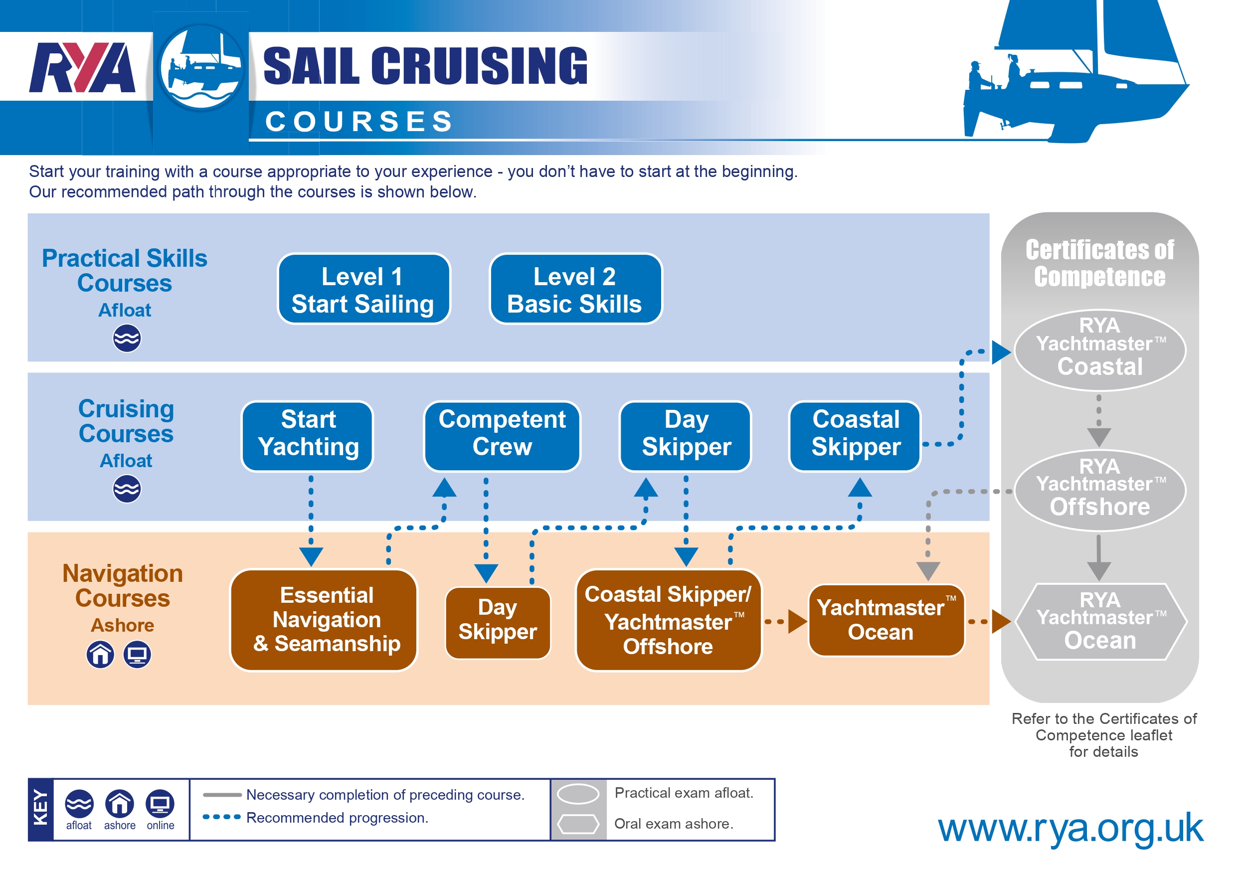 Sailing Courses in the Algarve